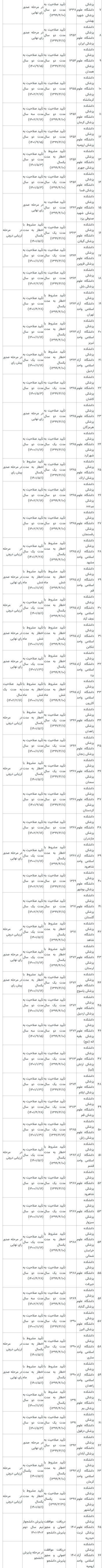 نتایج اعتباربخشی