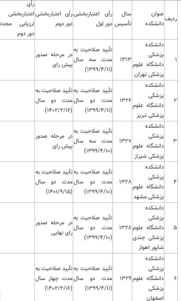 نتایج اعتباربخشی