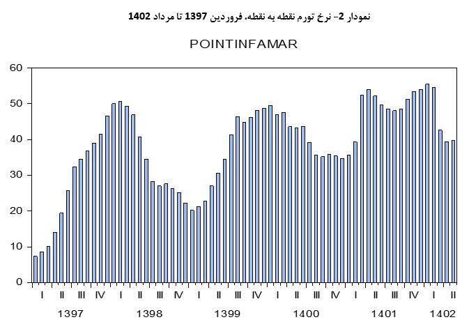 نمودار ۲