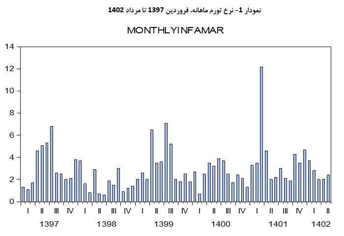 نمودار ۱