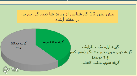 نتیجه نظرسنجی بورسی باشگاه خبرنگاران جوان
