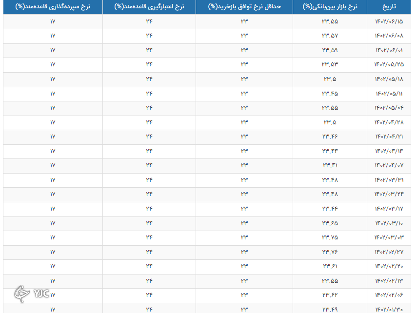 نرخ بهره بین بانکی
