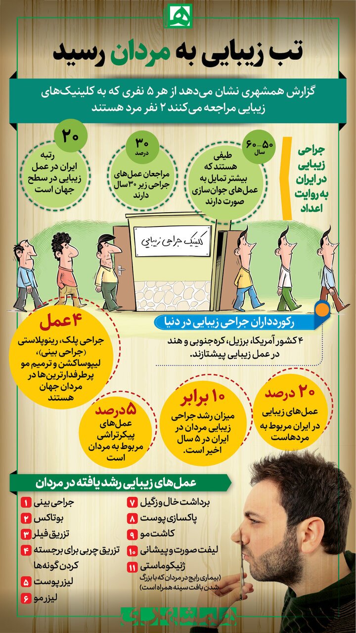 محبوب&zwnj;ترین عمل&zwnj;های زیبایی بین مردان