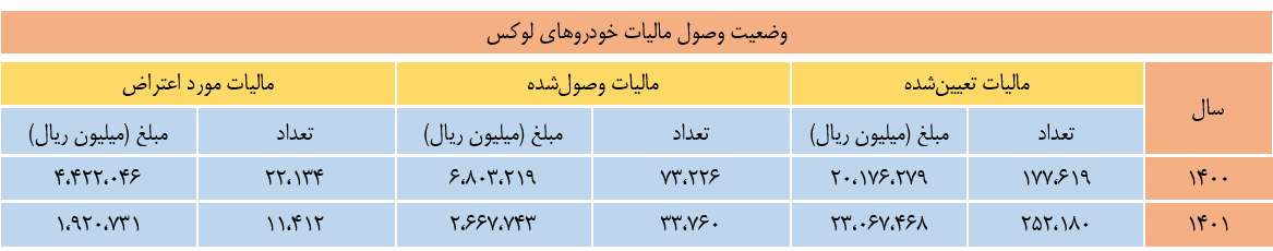 گزارش سازمان امور مالیاتی کشور در سال ۱۴۰۰