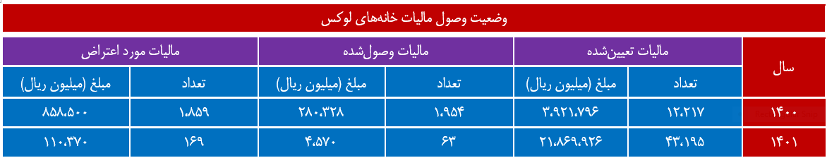 گزارش سازمان امور مالیاتی کشور