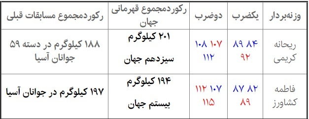 رقابتهای قهرمانی وزنه برداری بانوان جهان ۲۰۲۳ عربستان در دسته ۶۴ کیلوگرم
