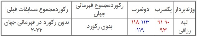 رقابتهای  قهرمانی وزنه برداری بانوان جهان ۲۰۲۳ عربستان در دسته ۷۶ کیلوگرم