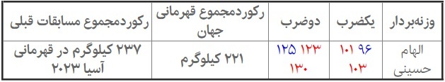 رقابتهای قهرمانی وزنه برداری بانوان جهان ۲۰۲۳ عربستان در دسته ۸۱ کیلوگرم