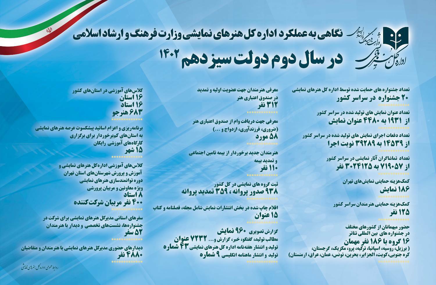 رشد دو برابری تولید نمایشهای تئاتری رشد دو برابری تولید نمایشهای تئاتری