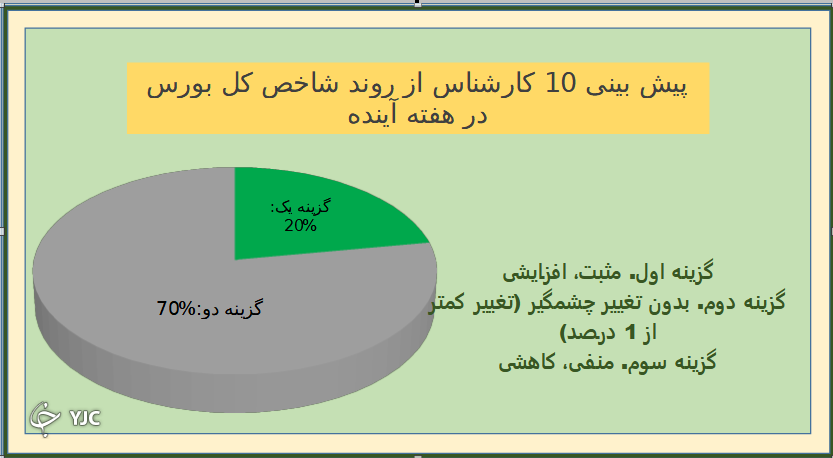 نتیجه نظرسنجی بورسی باشگاه خبرنگاران جوان