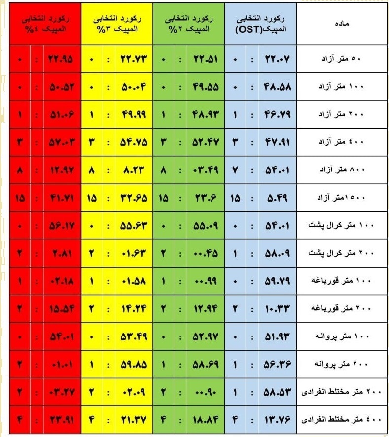 جدول رکوردهای ورودی شناگران جهت حضور در انتخابی المپیک پاریس