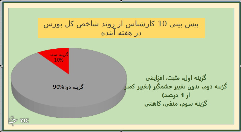 نتیجه نظرسنجی بورسی باشگاه خبرنگاران جوان