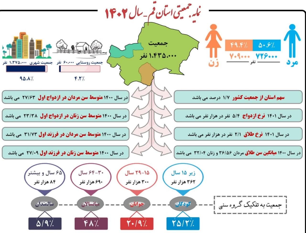 نمایه جمعیتی استان قم منتشر شد