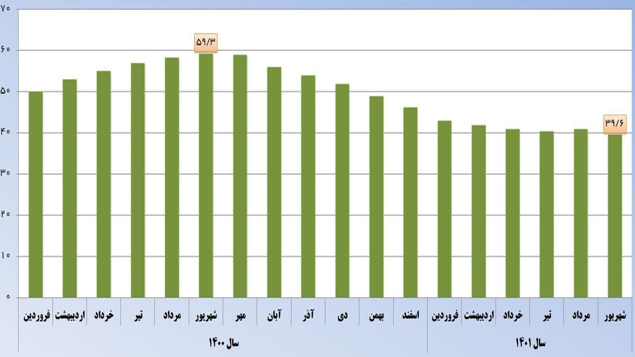 روند کاهشی نرخ تورم در استان قزوین