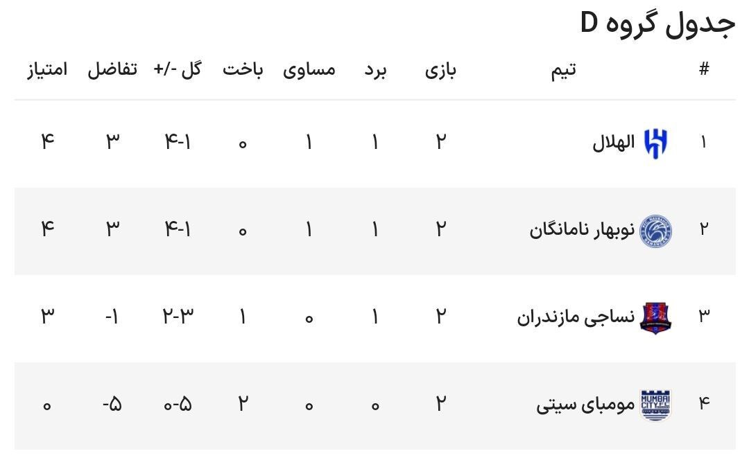 جدول گروه D لیگ قهرمانان آسیا