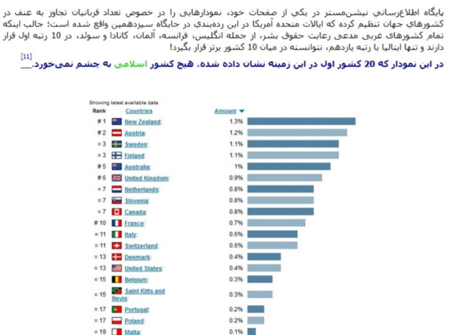 کشورهای اسلامی در بین کشورهایی با بیشترین قربانیان تجاوز، جایی ندارند