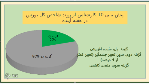 نتیجه نظرسنجی بورسی باشگاه خبرنگاران جوان نتیجه نظرسنجی بورسی باشگاه خبرنگاران جوان
