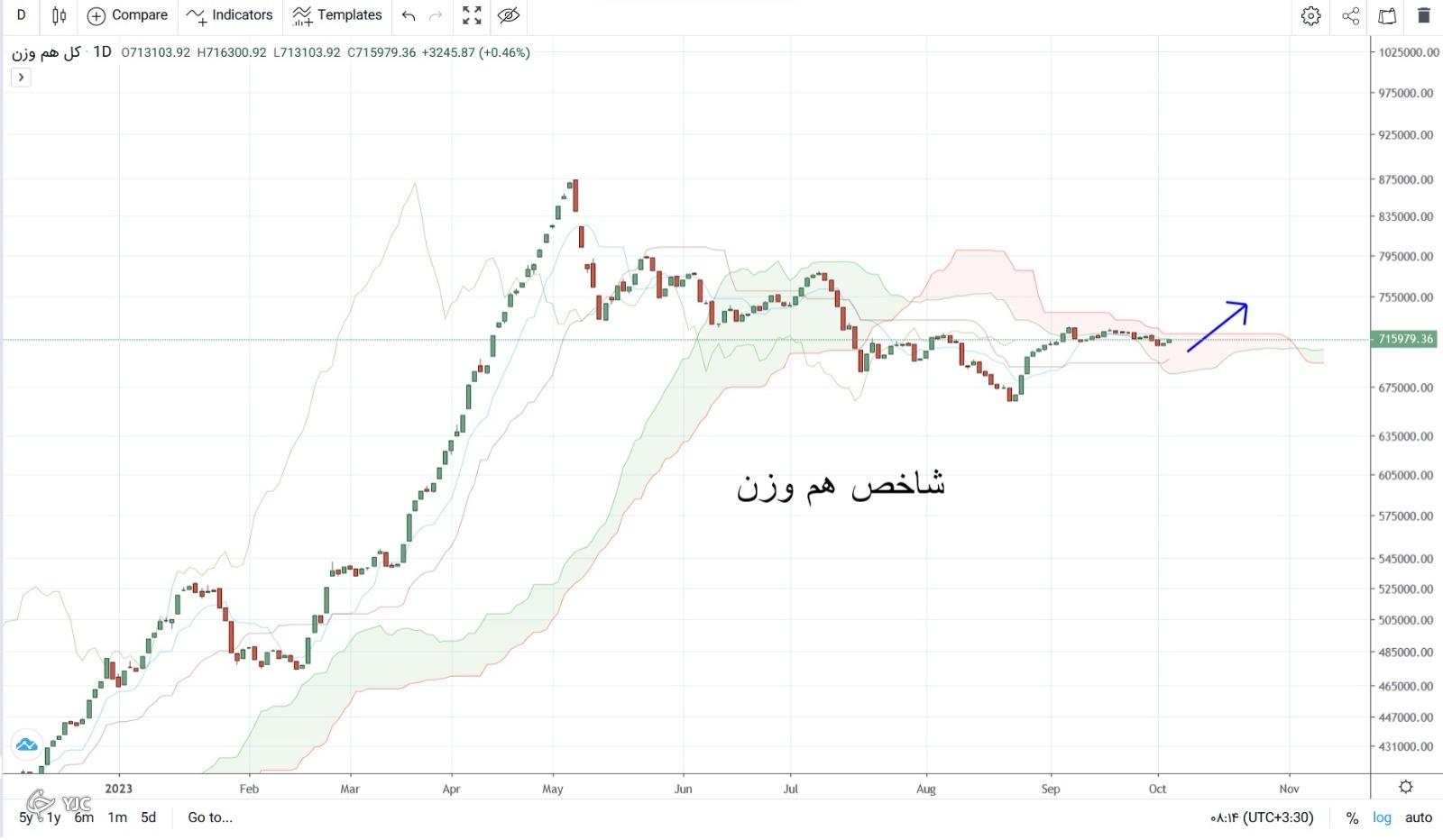 شاخص کل هم وزن شاخص کل هم وزن
