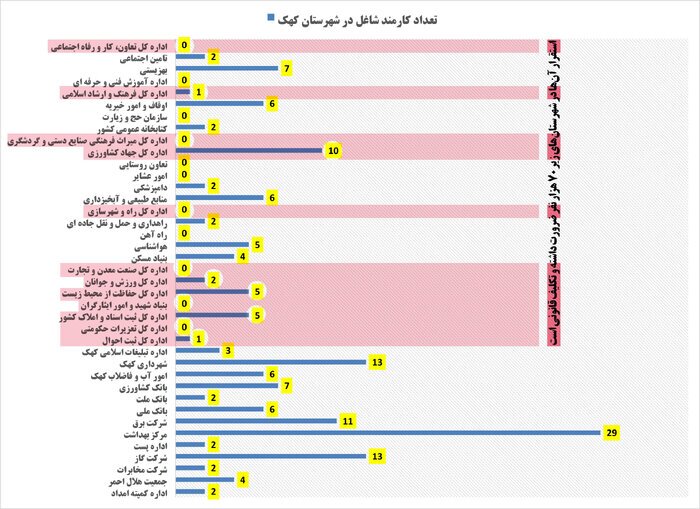 کهک؛ شهرستانی ۲ ساله در قم با اداراتی در حد بخشداری