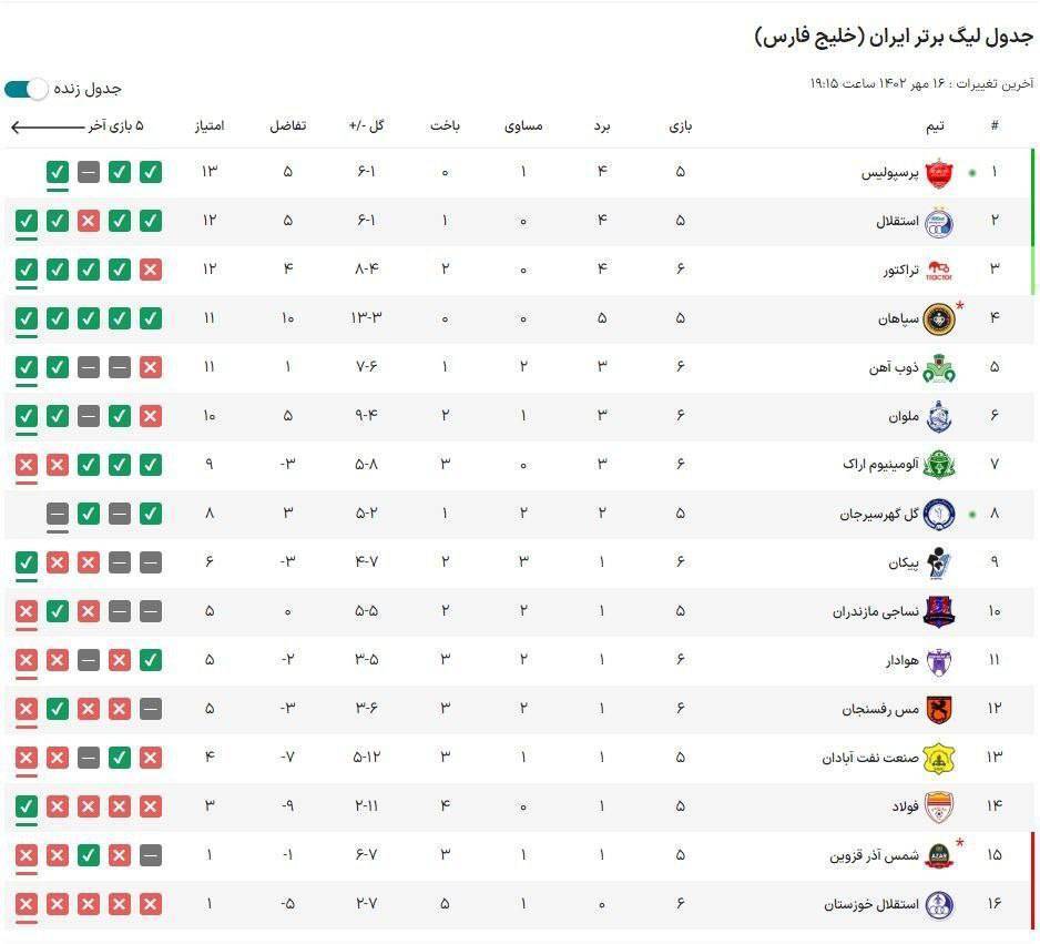 جدول لیگ برتر در پایان هفته هفتم