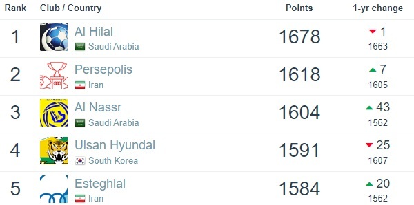 جایگاه پرسپولیس و استقلال در آسیا