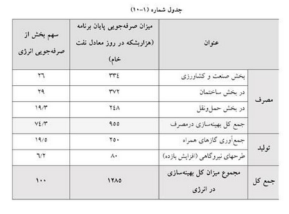 جدول بهینه&zwnj;سازی مصرف انرژی