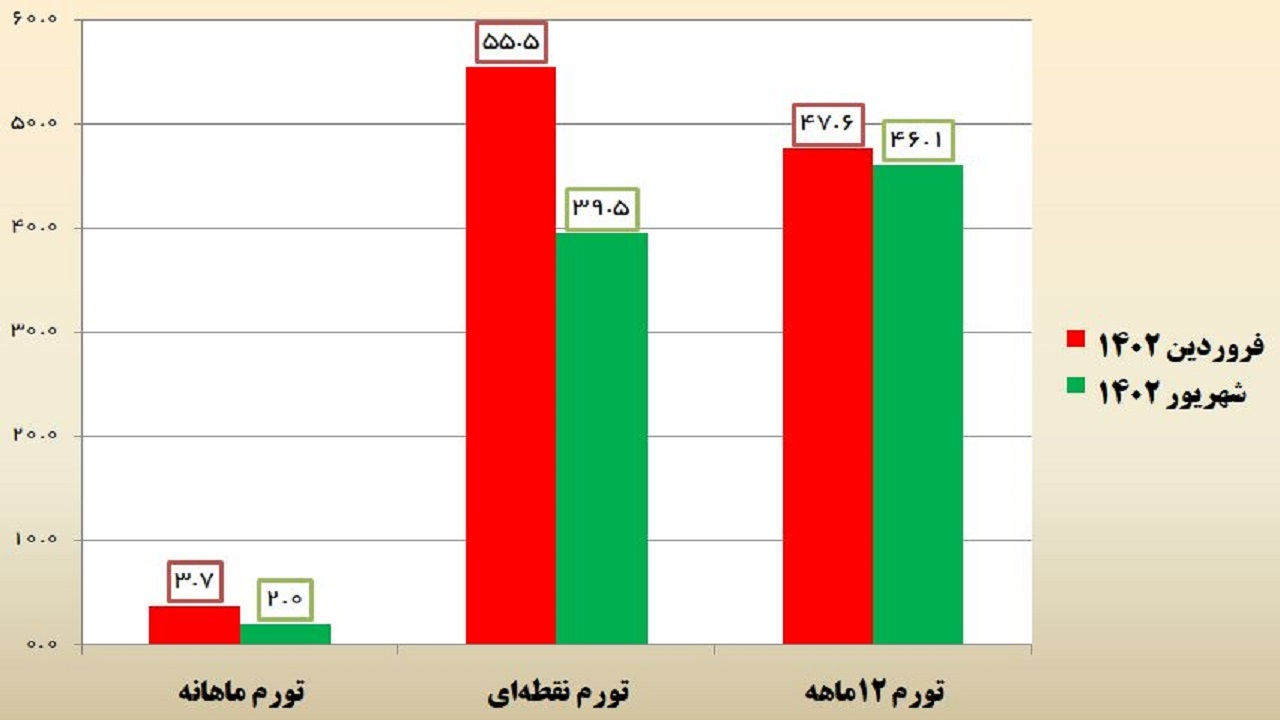 کاهش ۱۶ واحد درصدی تورم نقطه‌ای نسبت به ابتدای سال ۱۴۰۲/ تورم ماهانه خوراکی‌ها ۱.۴ درصد شد