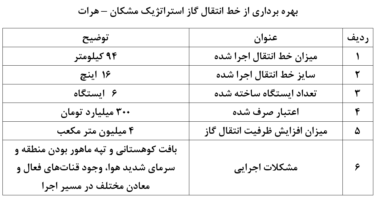 جزئیات طرح&zwnj;های گازی آماده افتتاح در سفر رئیس جمهور به فارس + جدول