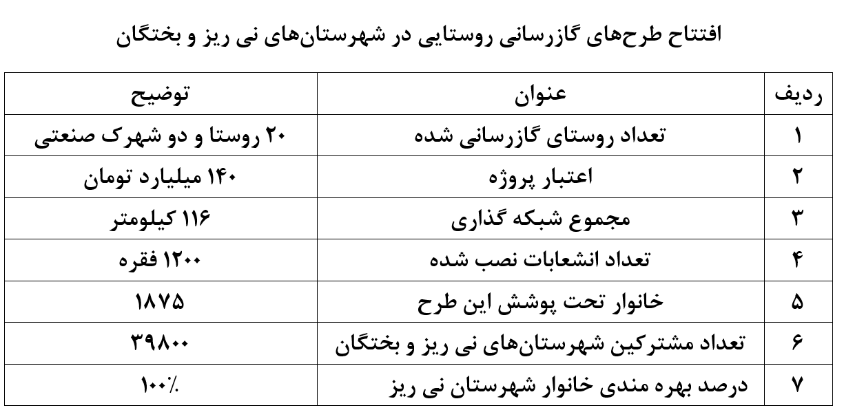 جزئیات طرح&zwnj;های گازی آماده افتتاح در سفر رئیس جمهور به فارس + جدول