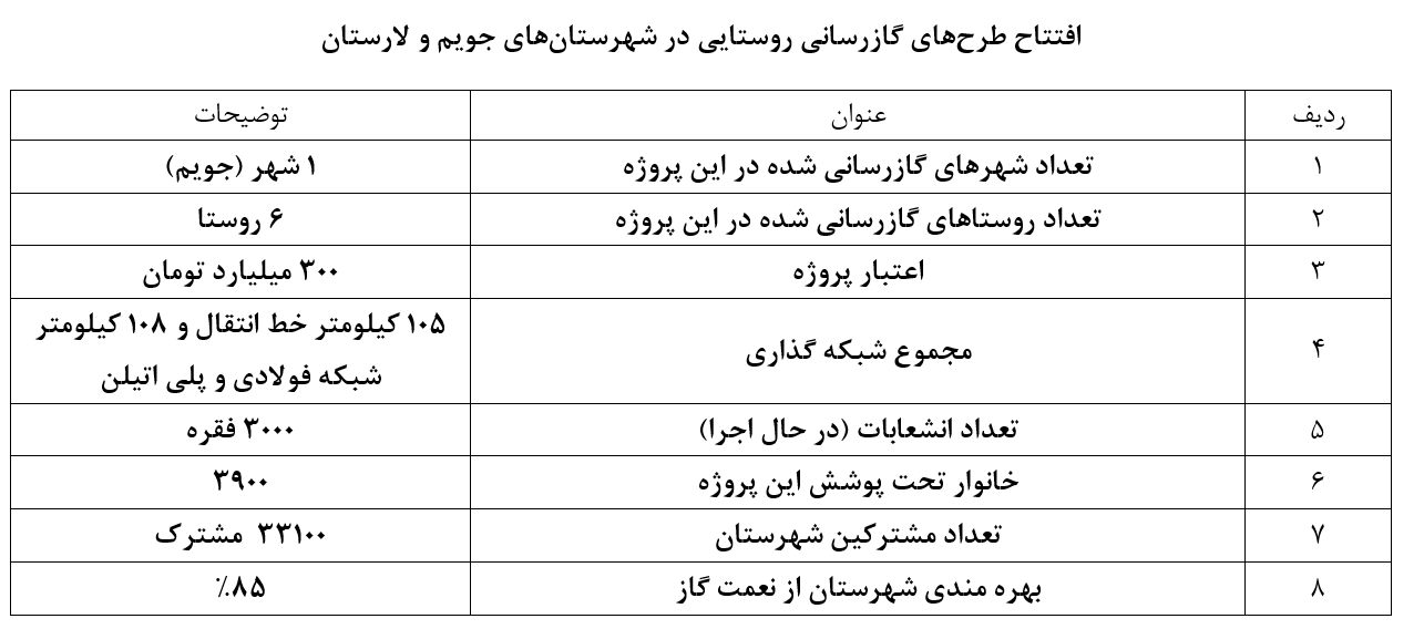 جزئیات طرح&zwnj;های گازی آماده افتتاح در سفر رئیس جمهور به فارس + جدول
