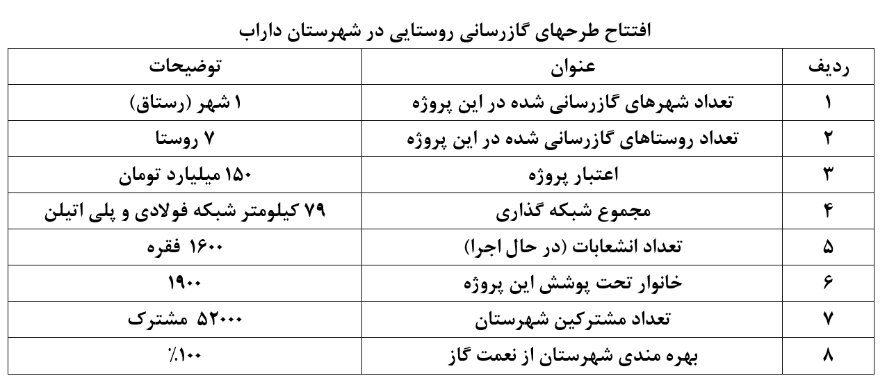جزئیات طرح&zwnj;های گازی آماده افتتاح در سفر رئیس جمهور به فارس + جدول
