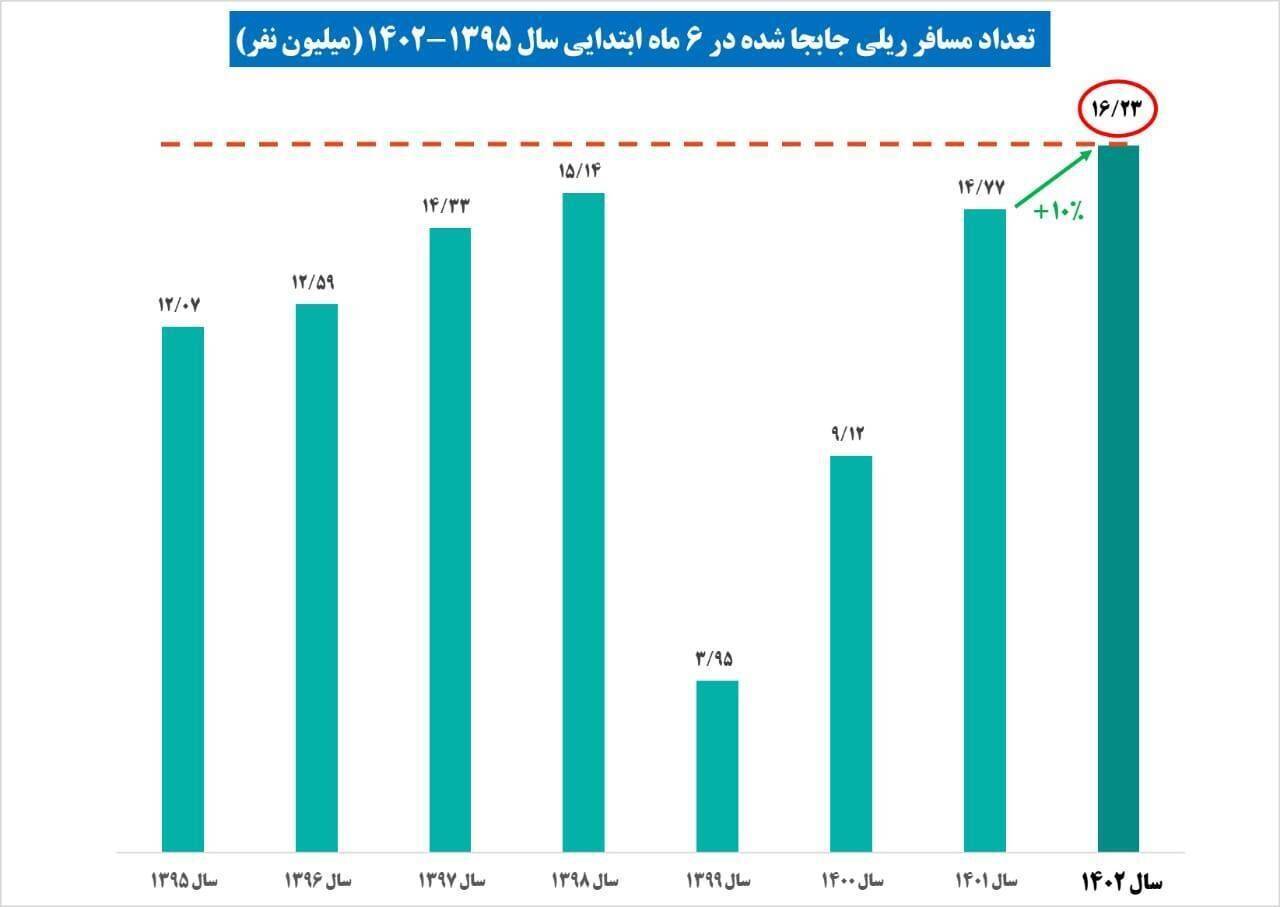 نمودار میزان جابه&zwnj;جایی مسافر ریلی