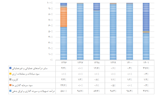 نمودار بانک آینده