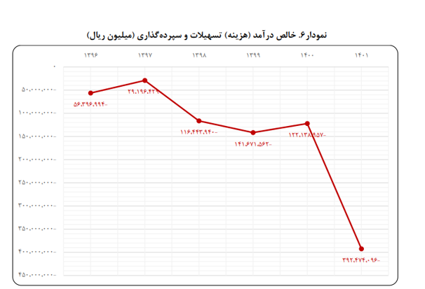 درآمد بانک آینده