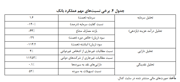 عملکرد بانک آینده