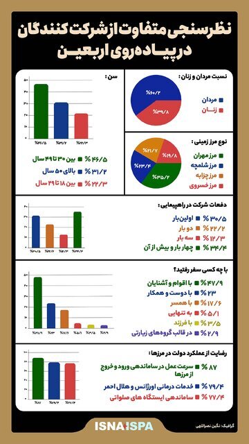 اینفوگرافیک نظرسنجی از زائران اربعین اینفوگرافیک نظرسنجی از زائران اربعین