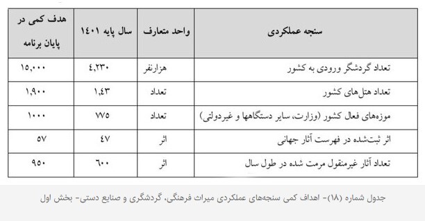 جدول برنامه هفتم