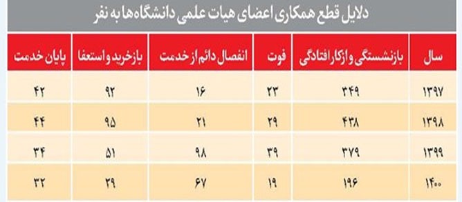 مهاجرت اساتید