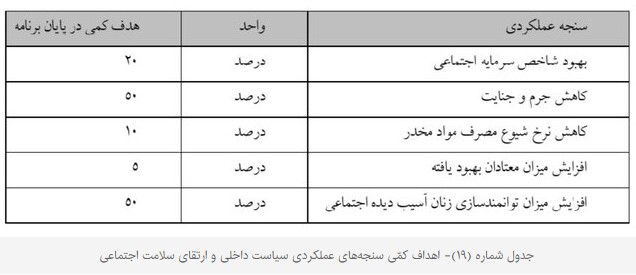 جدول کاهش جرم و جنایت