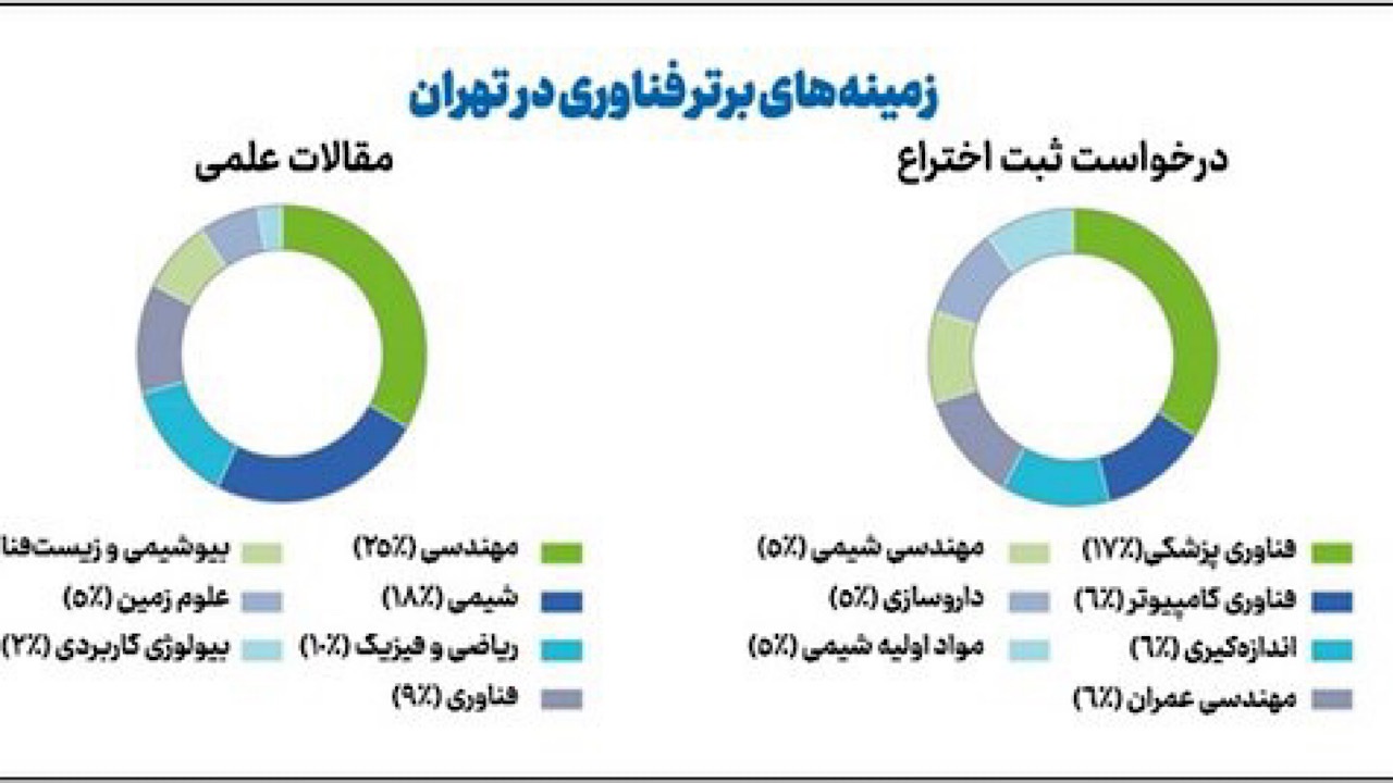 رتبه ۳۴ تهران در خوشه‌های برتر علم و فناوری جهان