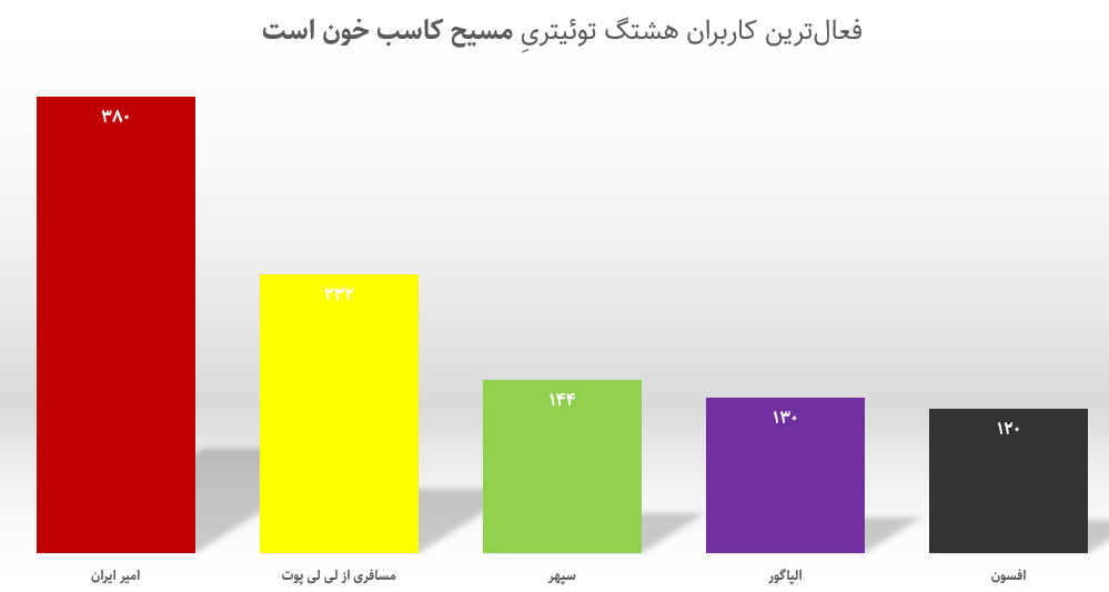 کاربران فعال هشتگ