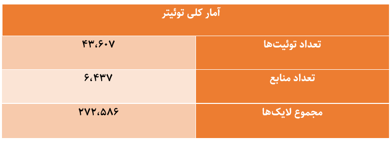 آمار کلی توئیتر
