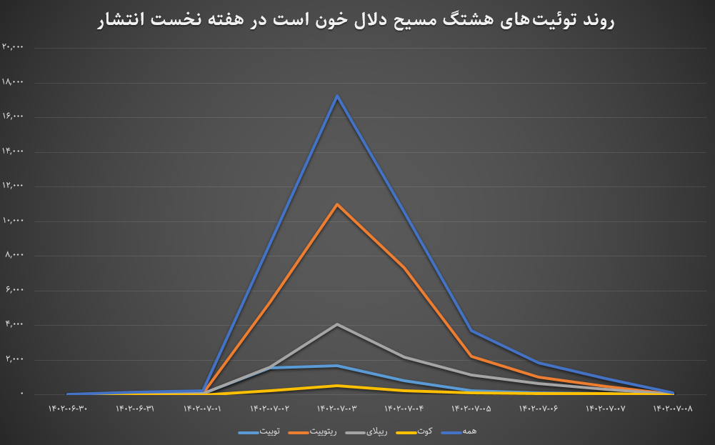 نمودار هشتگ