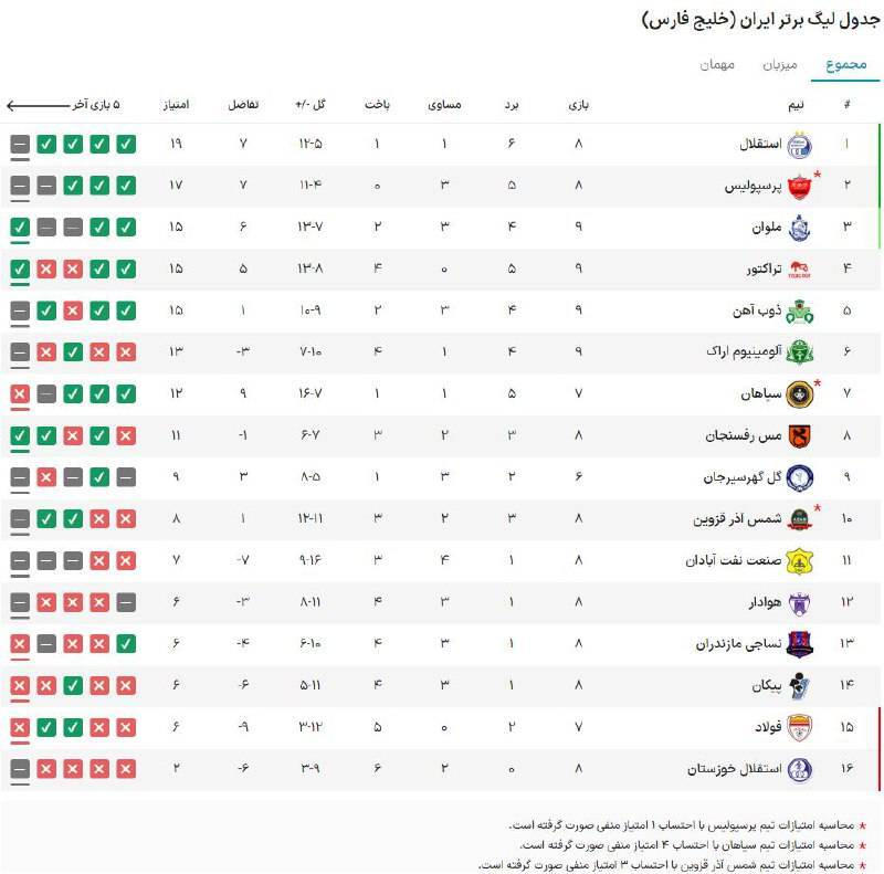 نتایج لیگ برتر