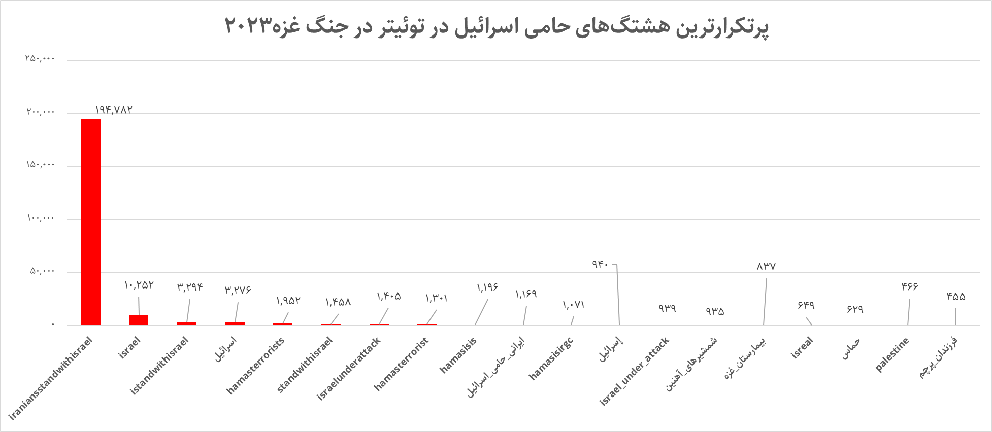 پرتکرارترین هشتگ های اسرائیلی