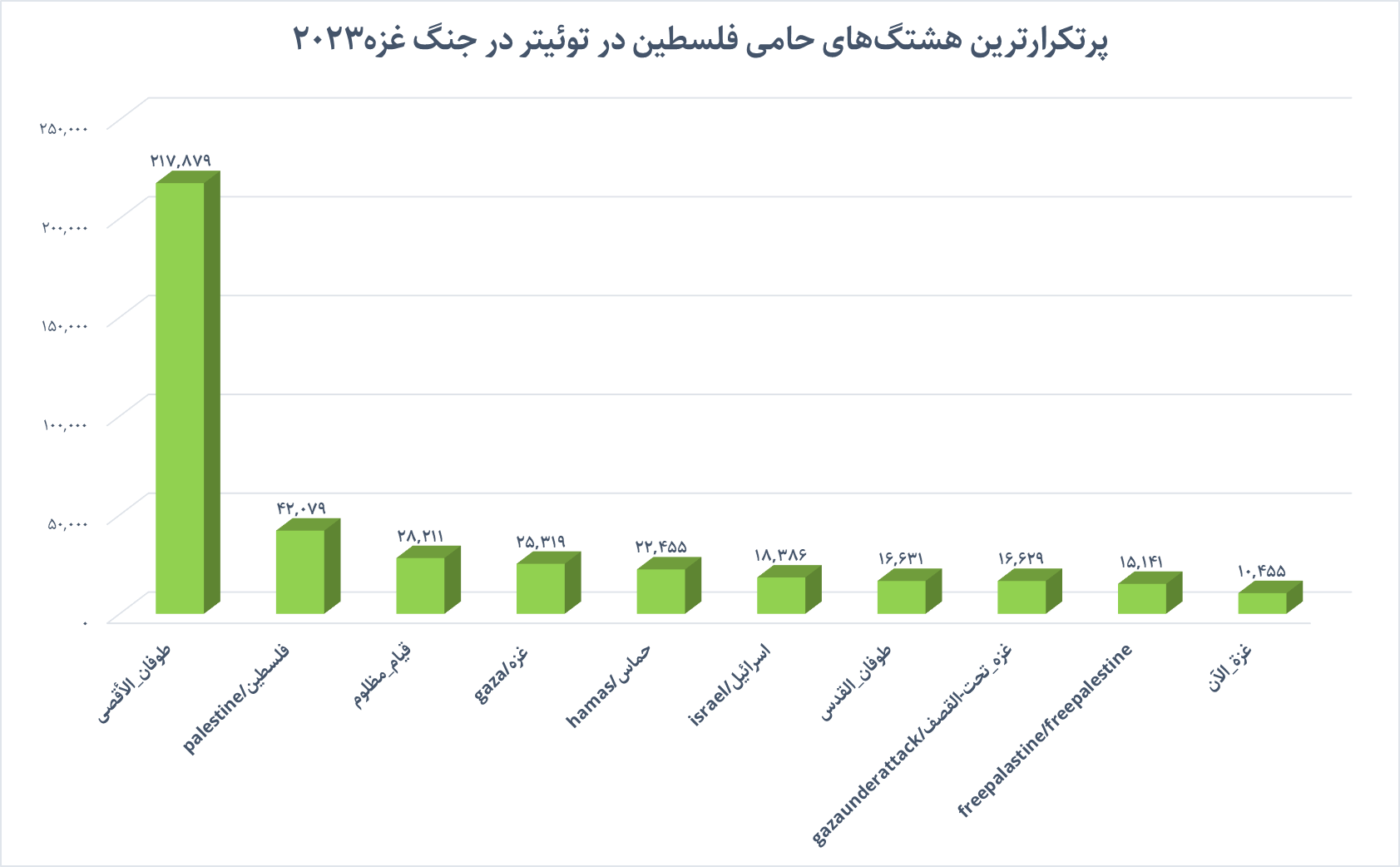 پرتکرارترین هشتگ های حامی فلسطین