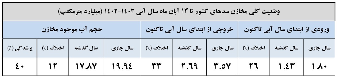 میزان موجودی سدها