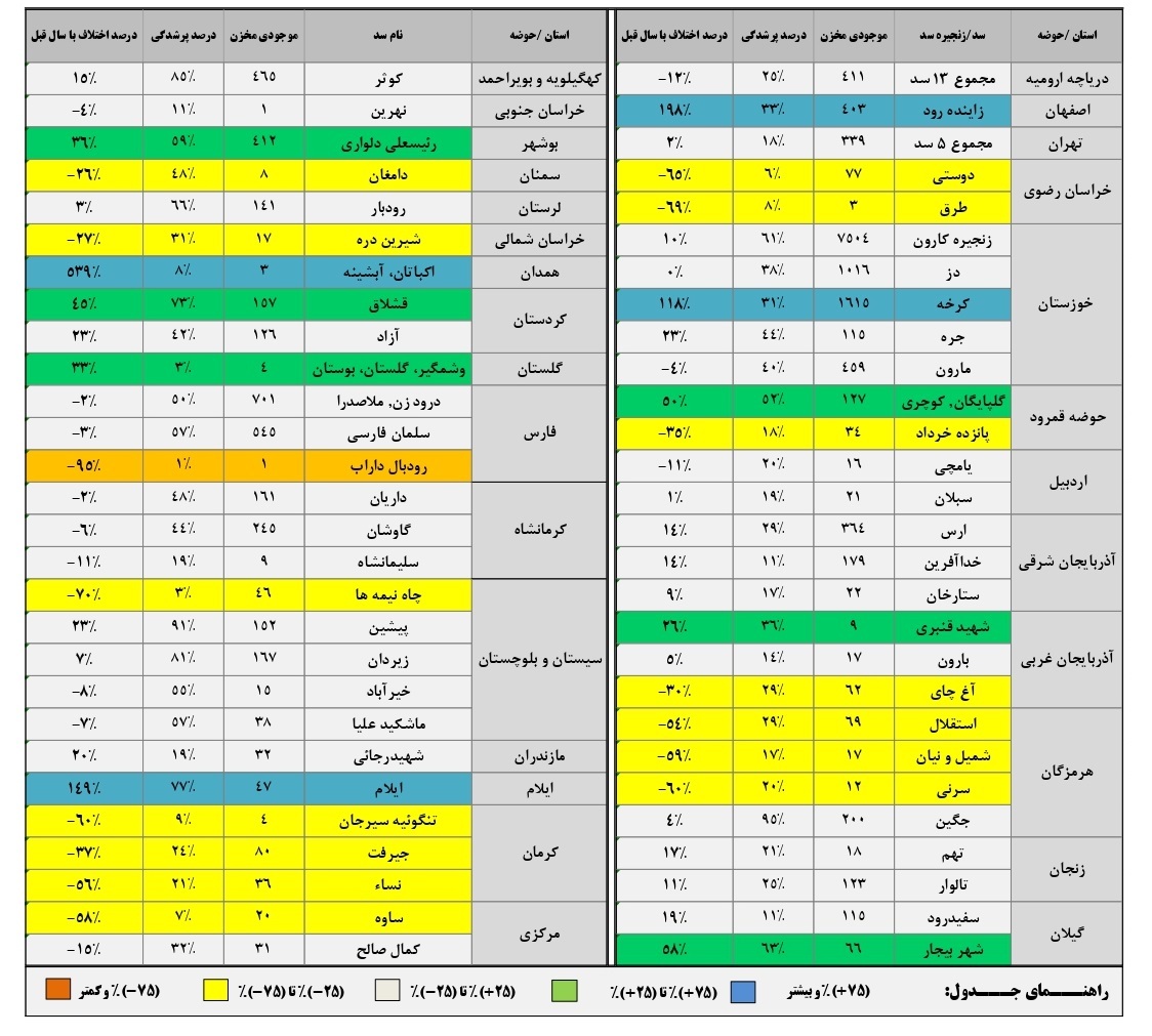 وضعیت پرشدگی سد های مهم کشور