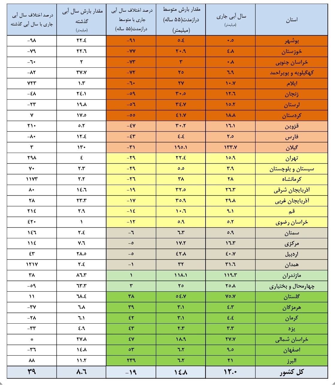 میزان بارندگی کشور به تفکیک استان