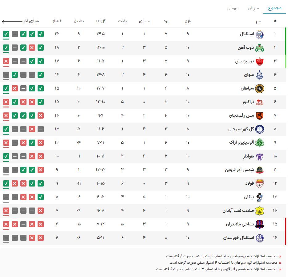 جدول لیگ برتر فوتبال هفته دهم جدول لیگ برتر فوتبال هفته دهم